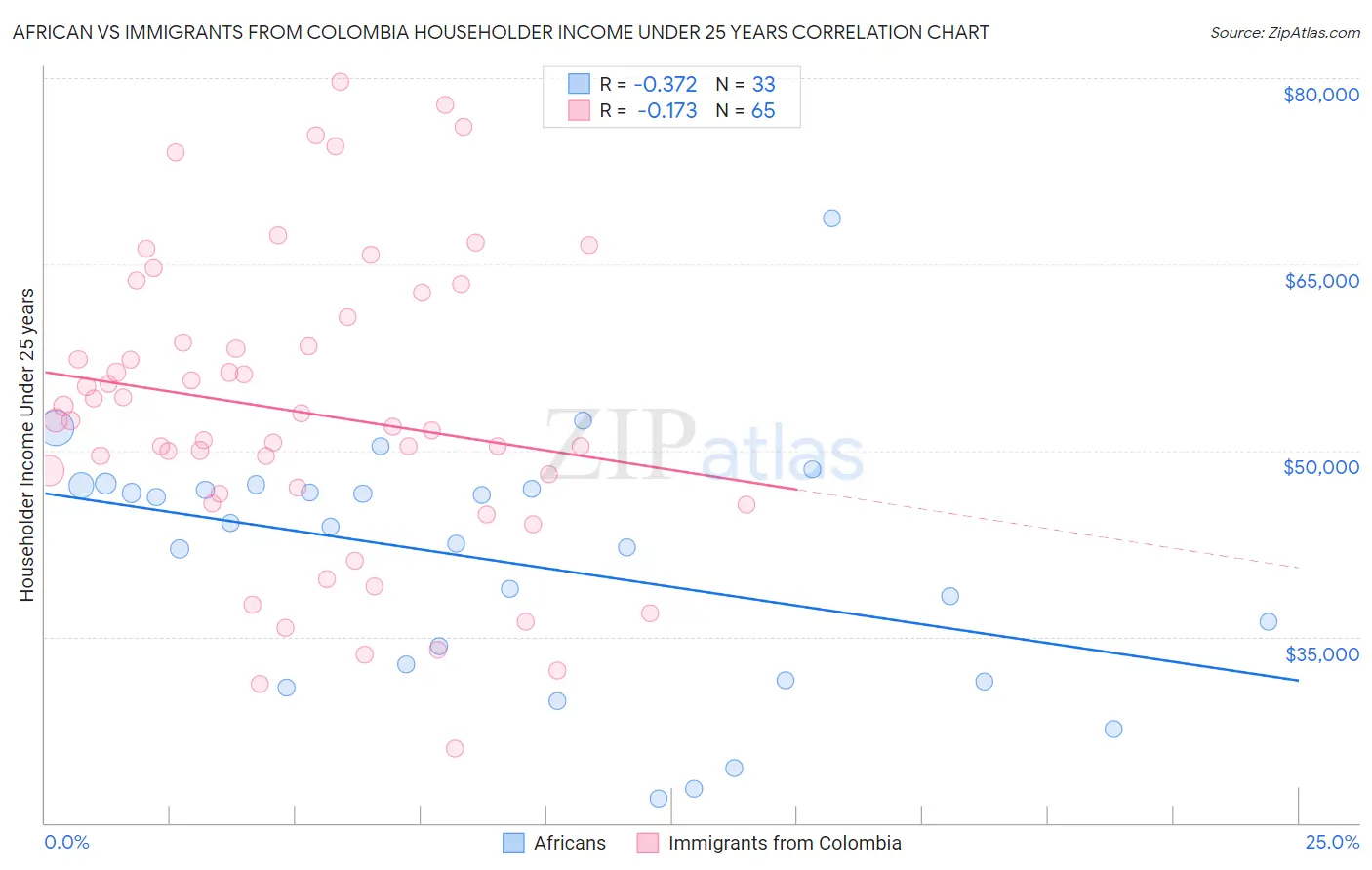 African vs Immigrants from Colombia Householder Income Under 25 years
