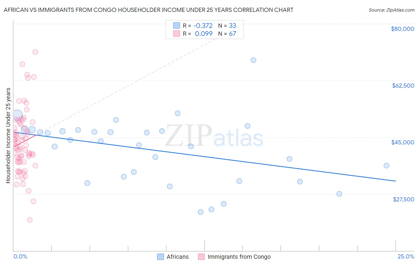 African vs Immigrants from Congo Householder Income Under 25 years