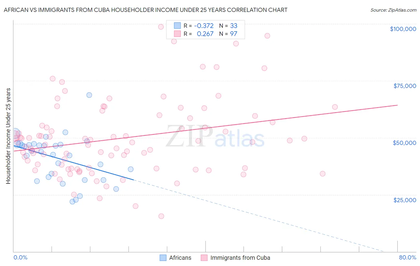 African vs Immigrants from Cuba Householder Income Under 25 years