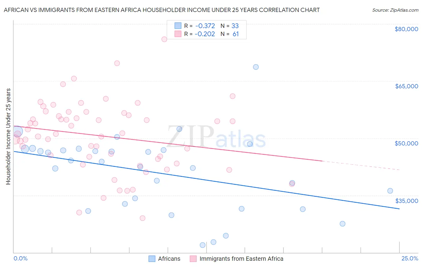 African vs Immigrants from Eastern Africa Householder Income Under 25 years