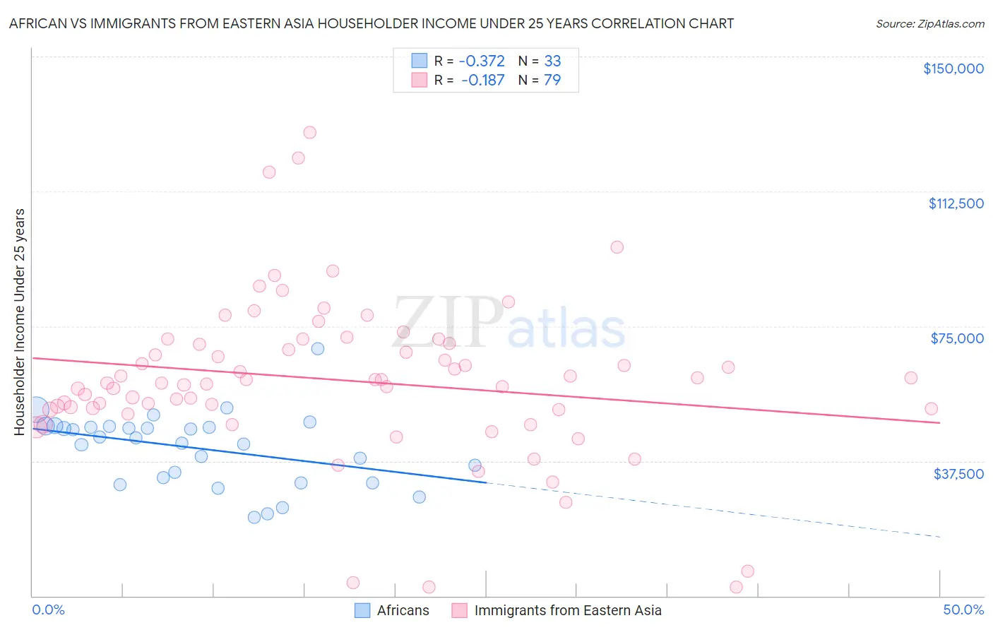 African vs Immigrants from Eastern Asia Householder Income Under 25 years
