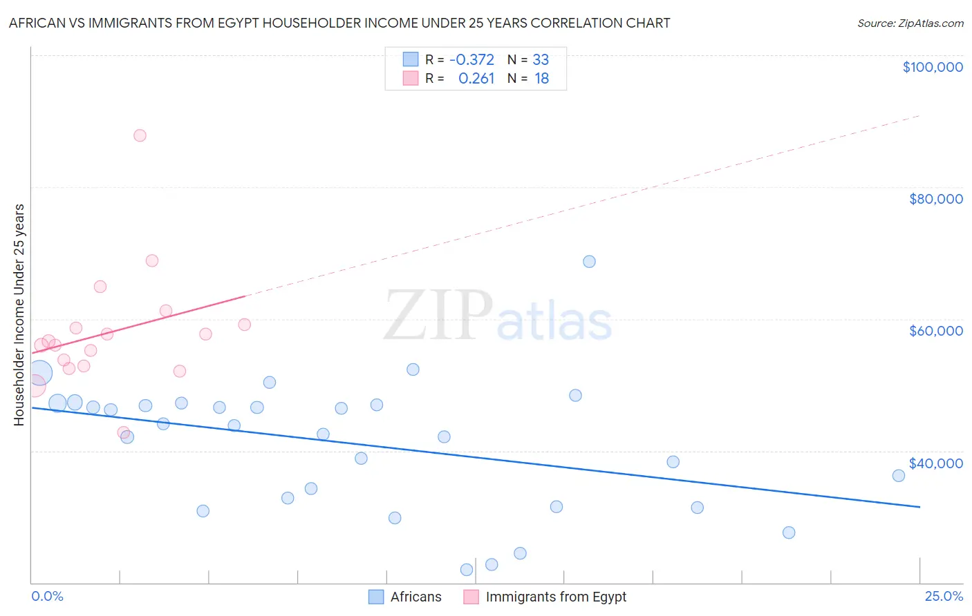 African vs Immigrants from Egypt Householder Income Under 25 years