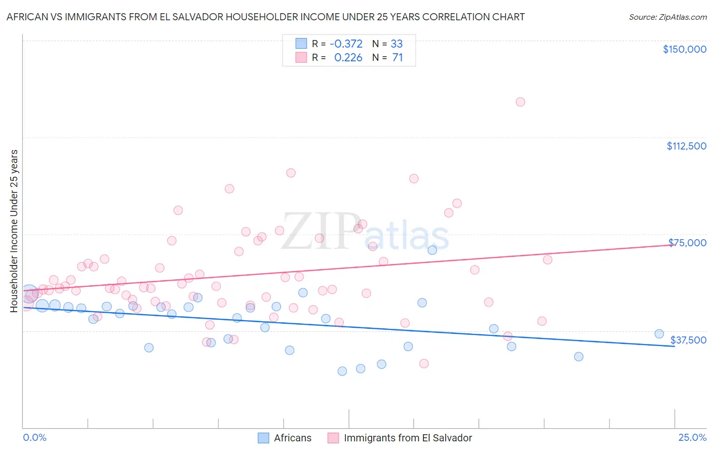 African vs Immigrants from El Salvador Householder Income Under 25 years