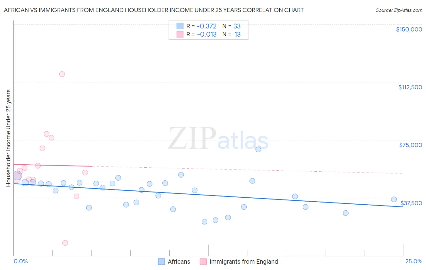 African vs Immigrants from England Householder Income Under 25 years