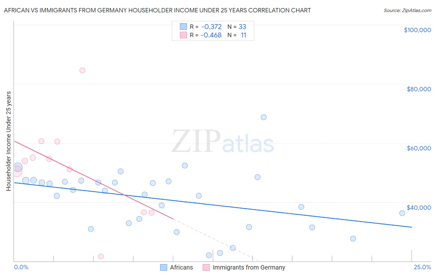 African vs Immigrants from Germany Householder Income Under 25 years