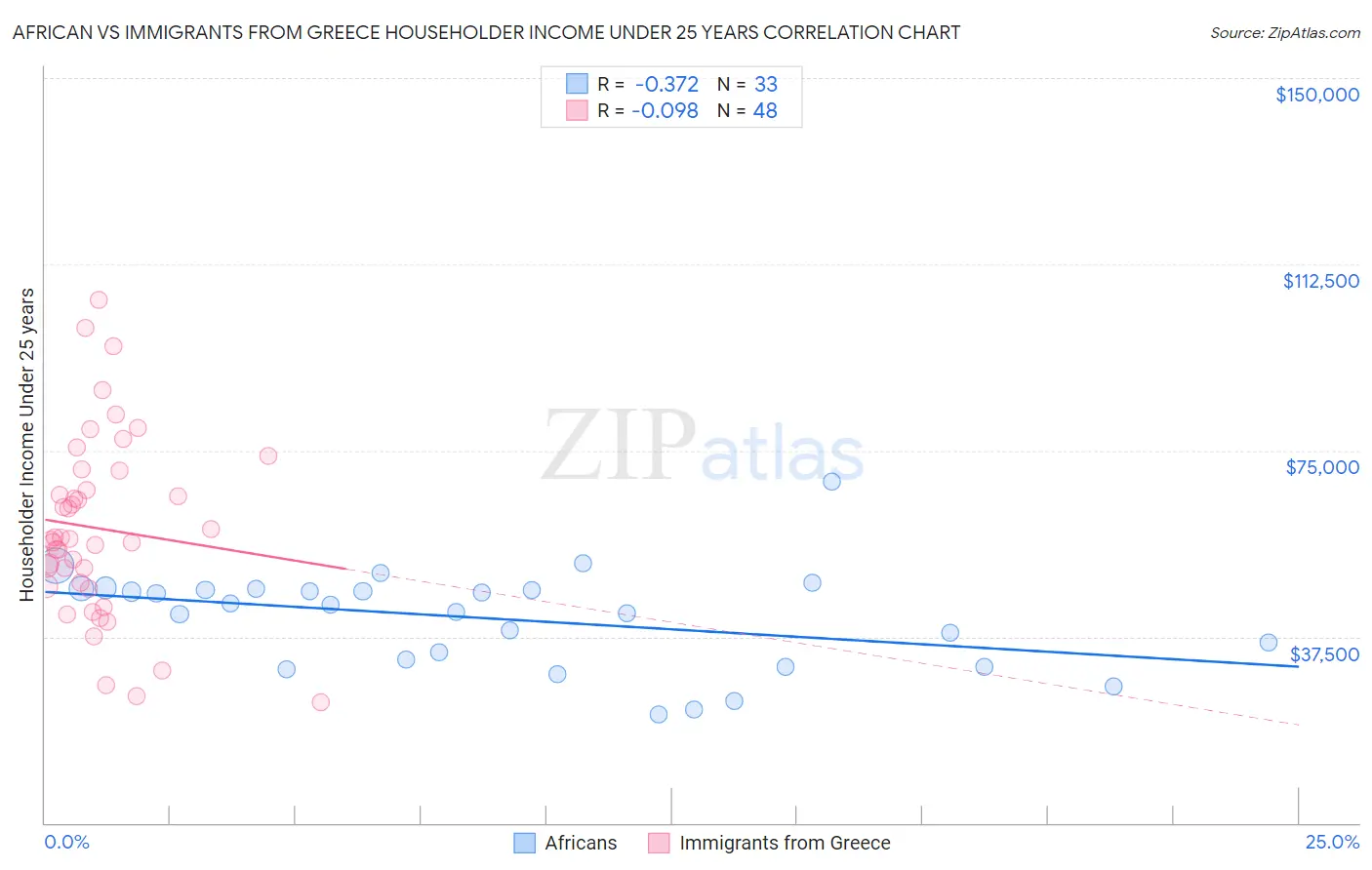 African vs Immigrants from Greece Householder Income Under 25 years