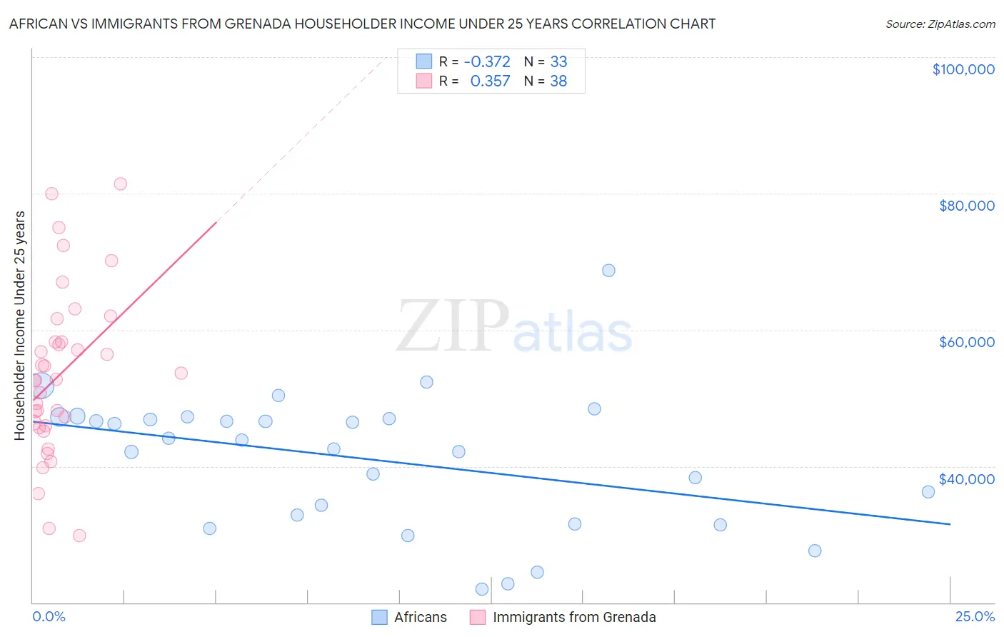 African vs Immigrants from Grenada Householder Income Under 25 years