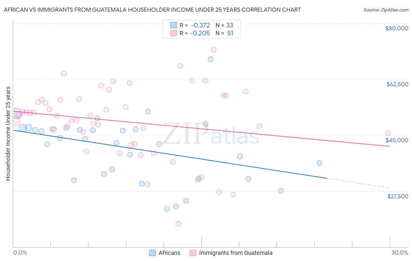 African vs Immigrants from Guatemala Householder Income Under 25 years