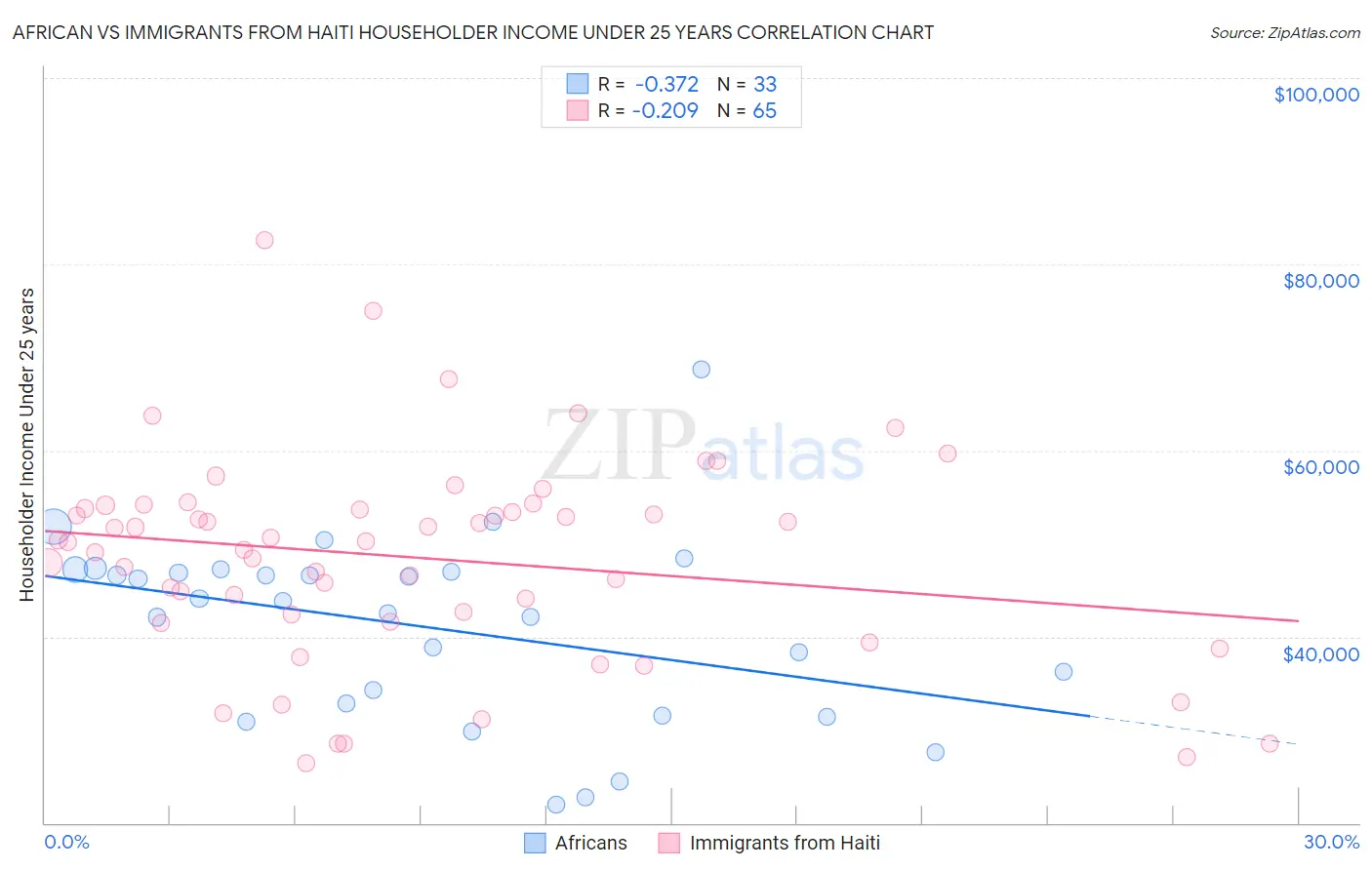 African vs Immigrants from Haiti Householder Income Under 25 years