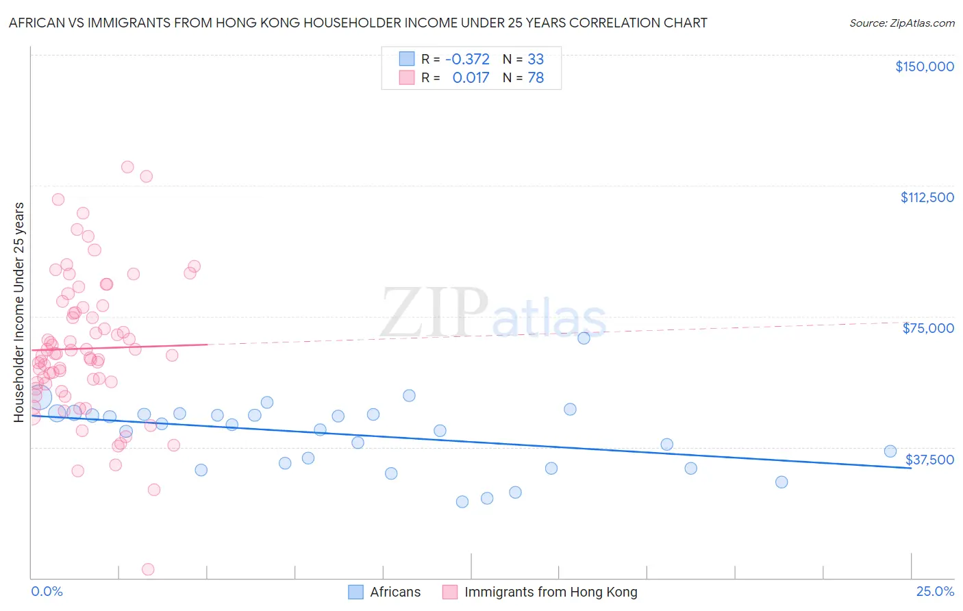 African vs Immigrants from Hong Kong Householder Income Under 25 years