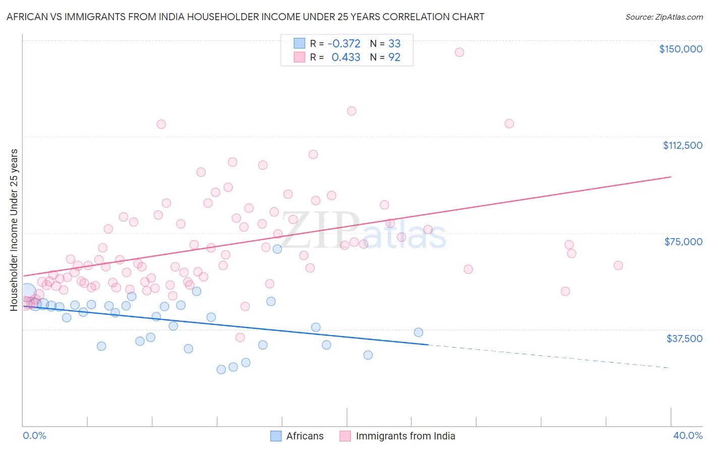 African vs Immigrants from India Householder Income Under 25 years