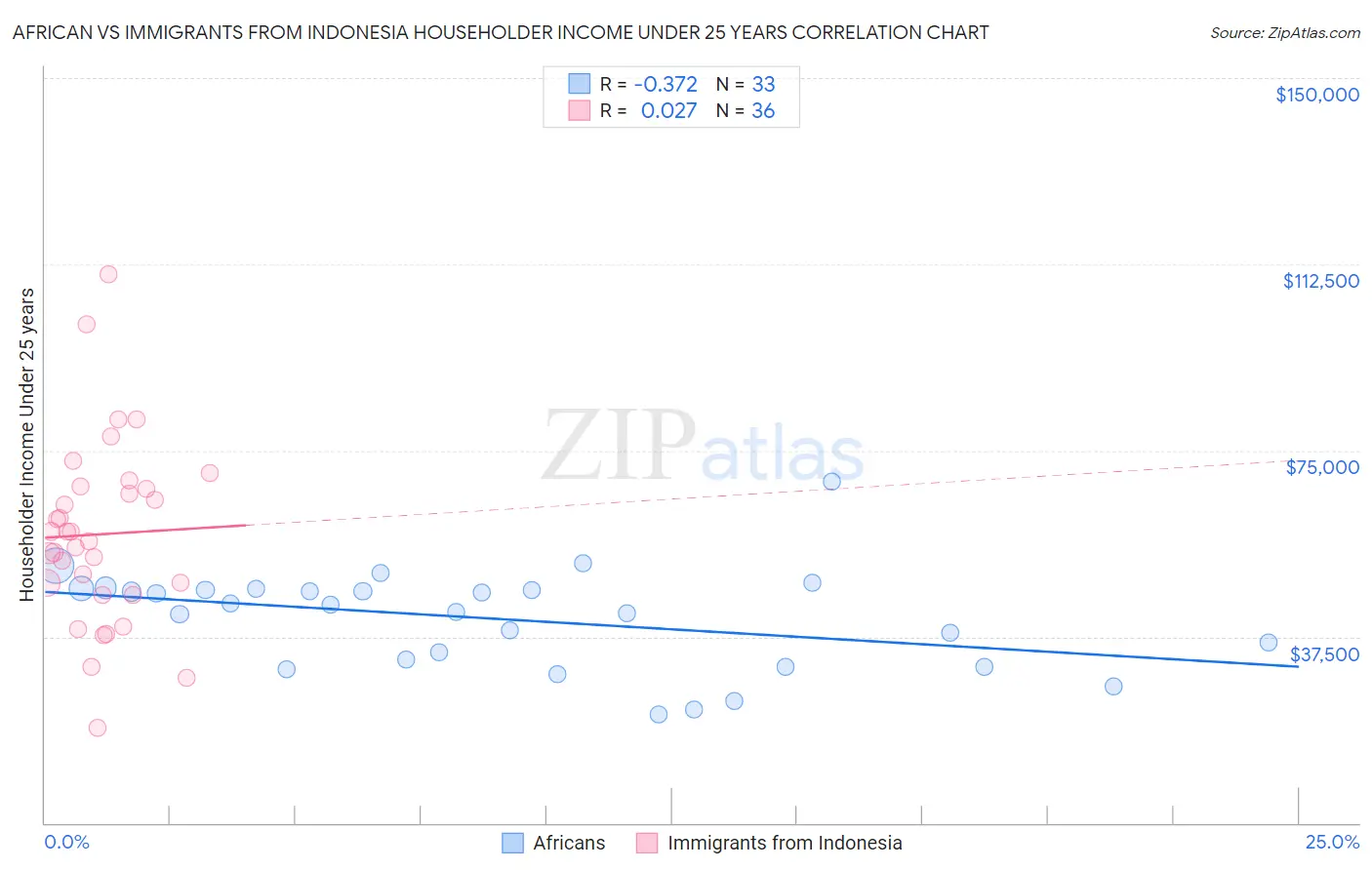 African vs Immigrants from Indonesia Householder Income Under 25 years