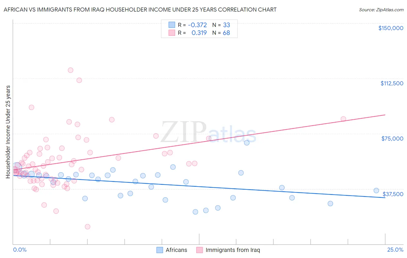 African vs Immigrants from Iraq Householder Income Under 25 years