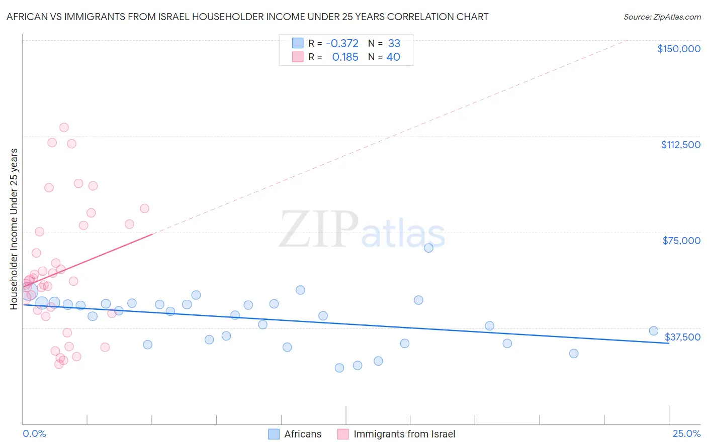 African vs Immigrants from Israel Householder Income Under 25 years