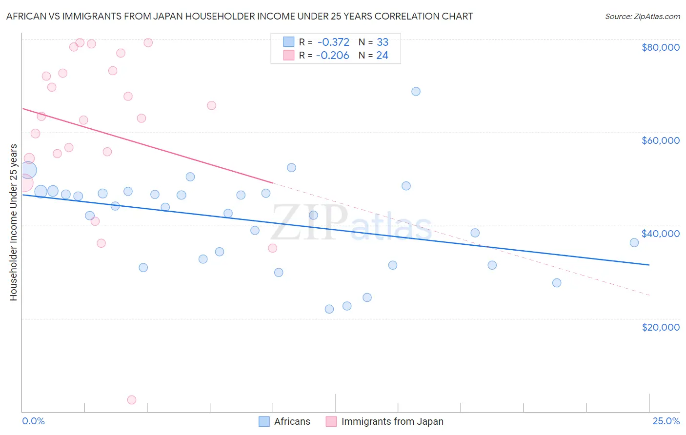 African vs Immigrants from Japan Householder Income Under 25 years