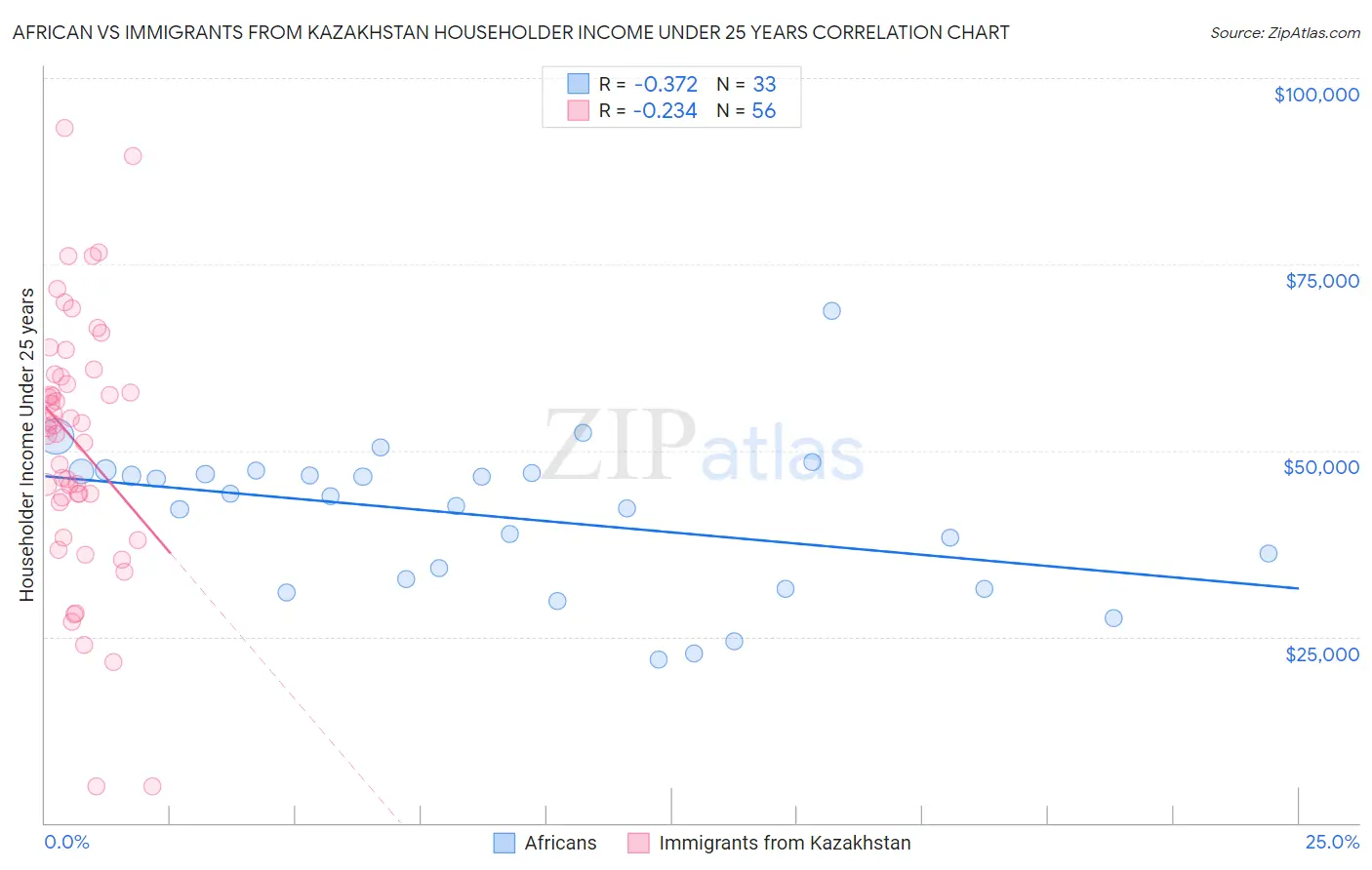 African vs Immigrants from Kazakhstan Householder Income Under 25 years
