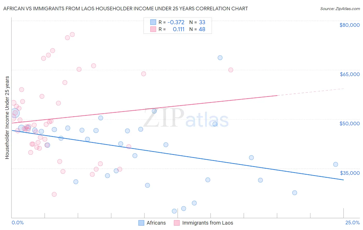 African vs Immigrants from Laos Householder Income Under 25 years