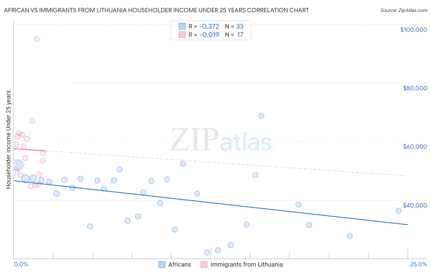 African vs Immigrants from Lithuania Householder Income Under 25 years