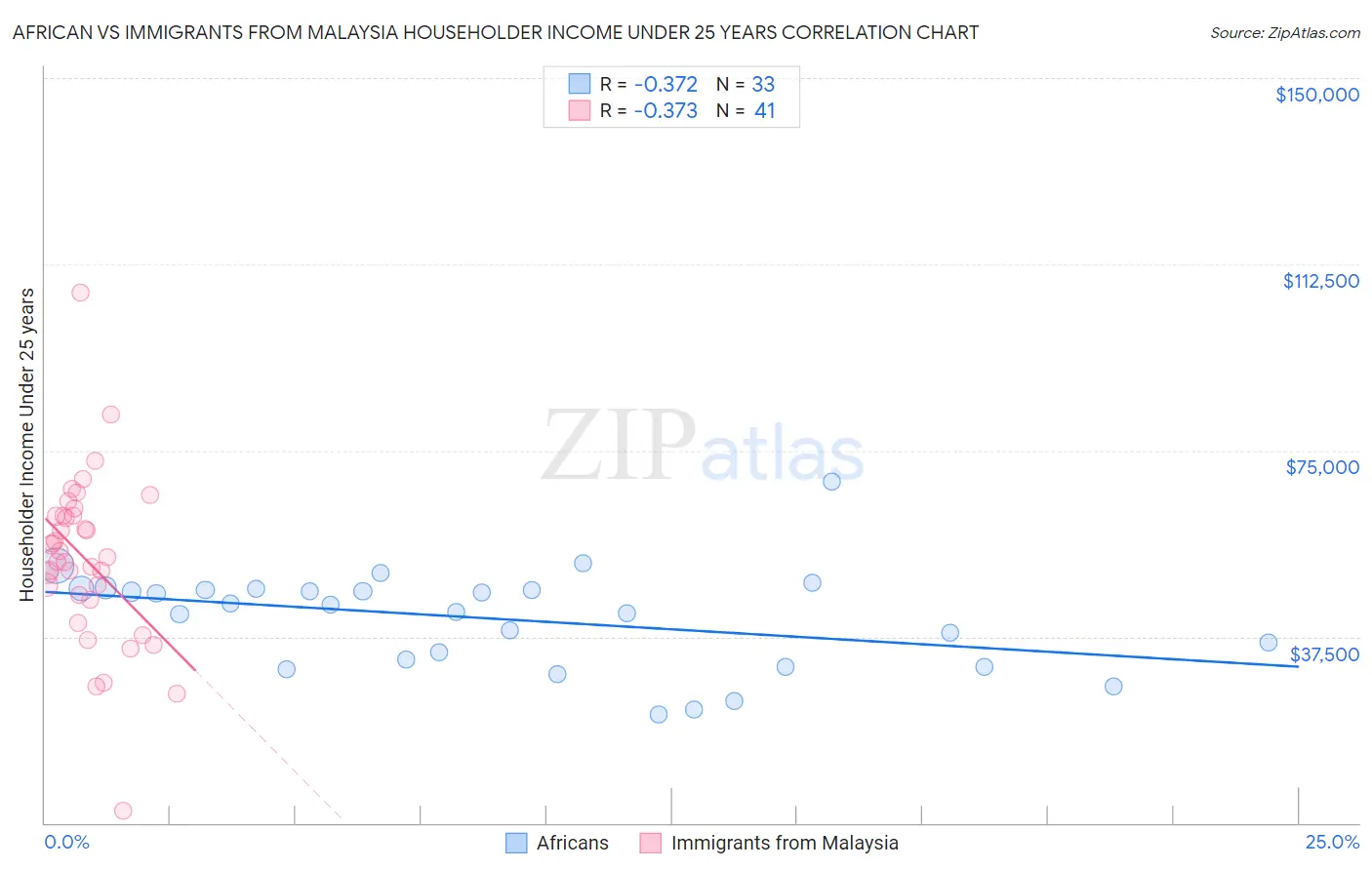 African vs Immigrants from Malaysia Householder Income Under 25 years