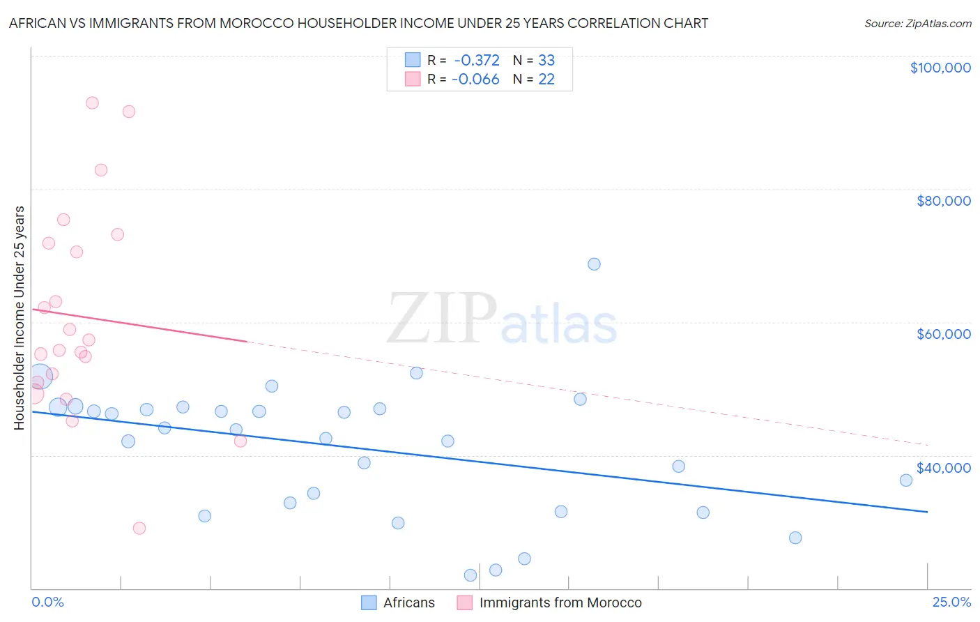 African vs Immigrants from Morocco Householder Income Under 25 years