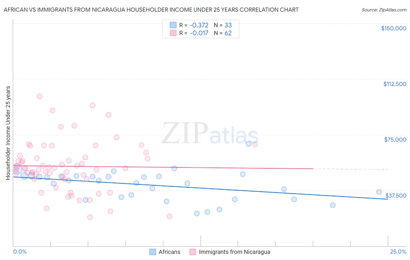 African vs Immigrants from Nicaragua Householder Income Under 25 years