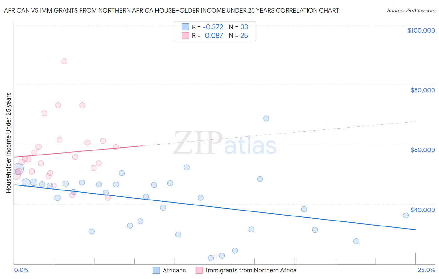 African vs Immigrants from Northern Africa Householder Income Under 25 years