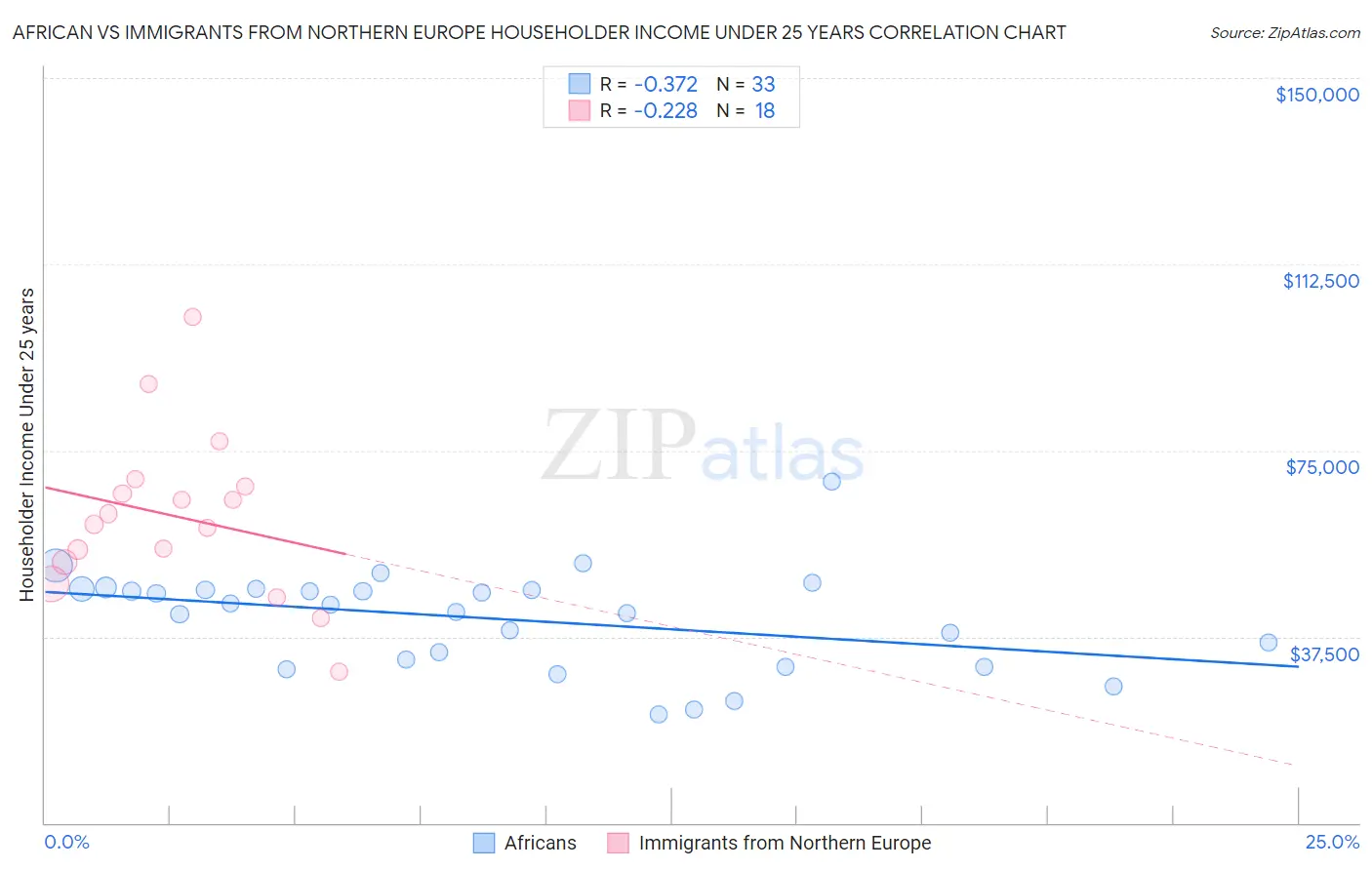 African vs Immigrants from Northern Europe Householder Income Under 25 years