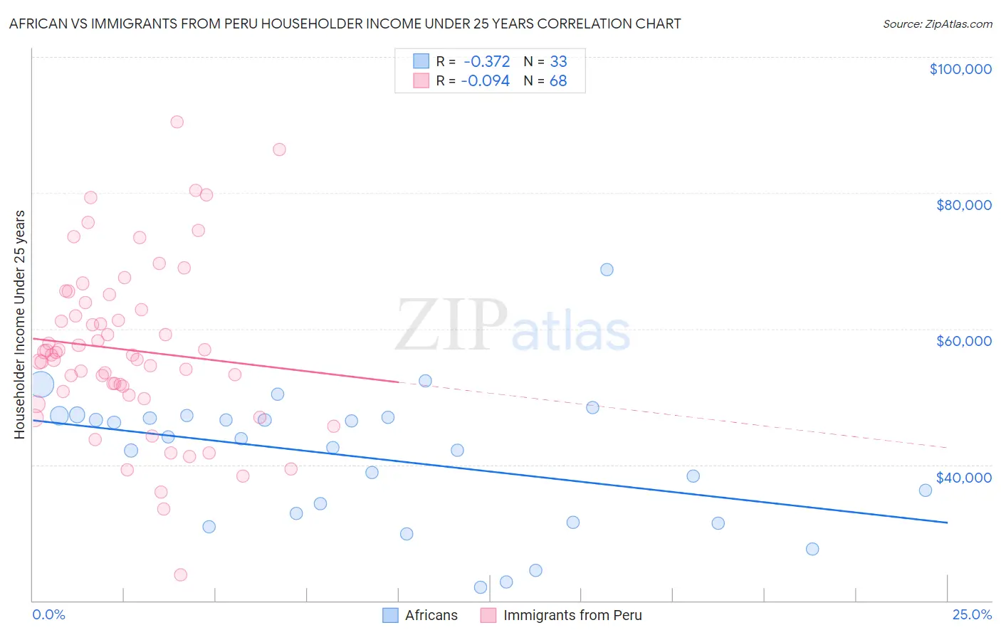 African vs Immigrants from Peru Householder Income Under 25 years