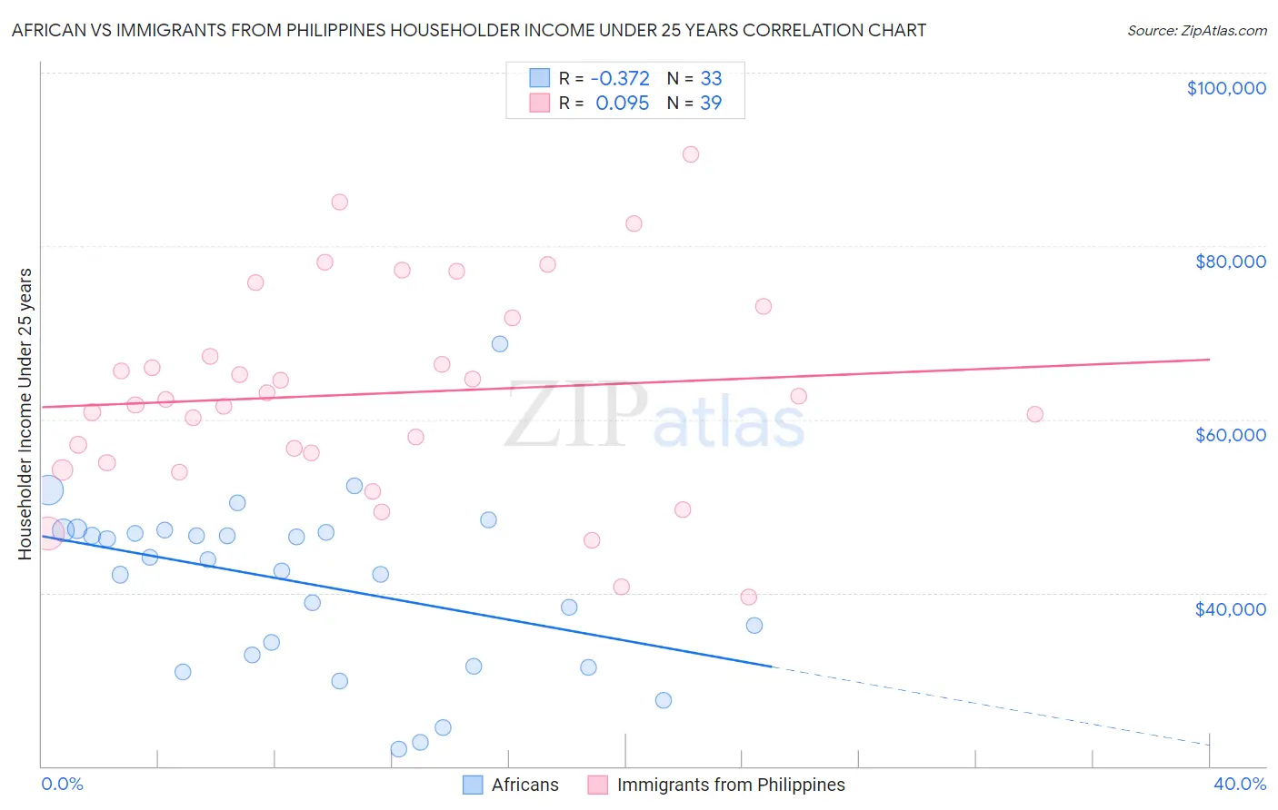 African vs Immigrants from Philippines Householder Income Under 25 years