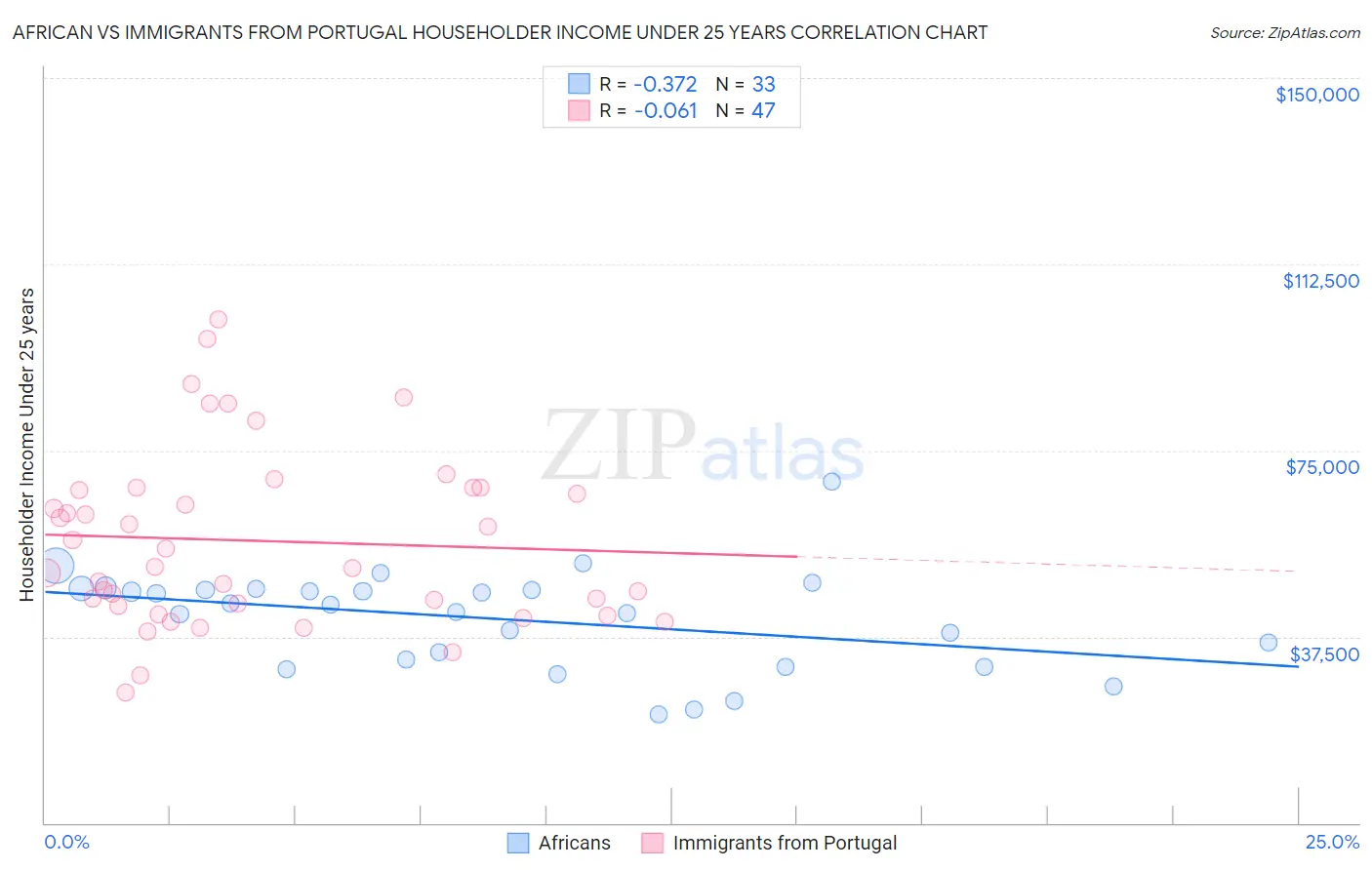 African vs Immigrants from Portugal Householder Income Under 25 years