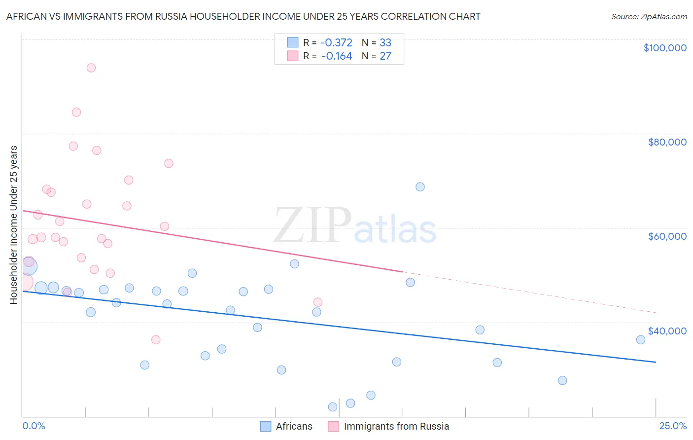 African vs Immigrants from Russia Householder Income Under 25 years