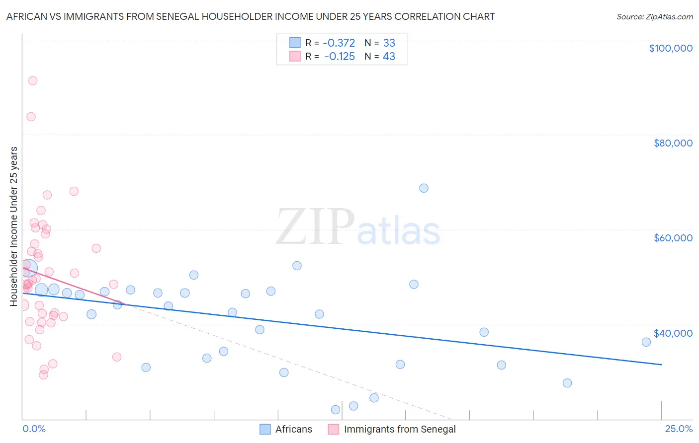 African vs Immigrants from Senegal Householder Income Under 25 years