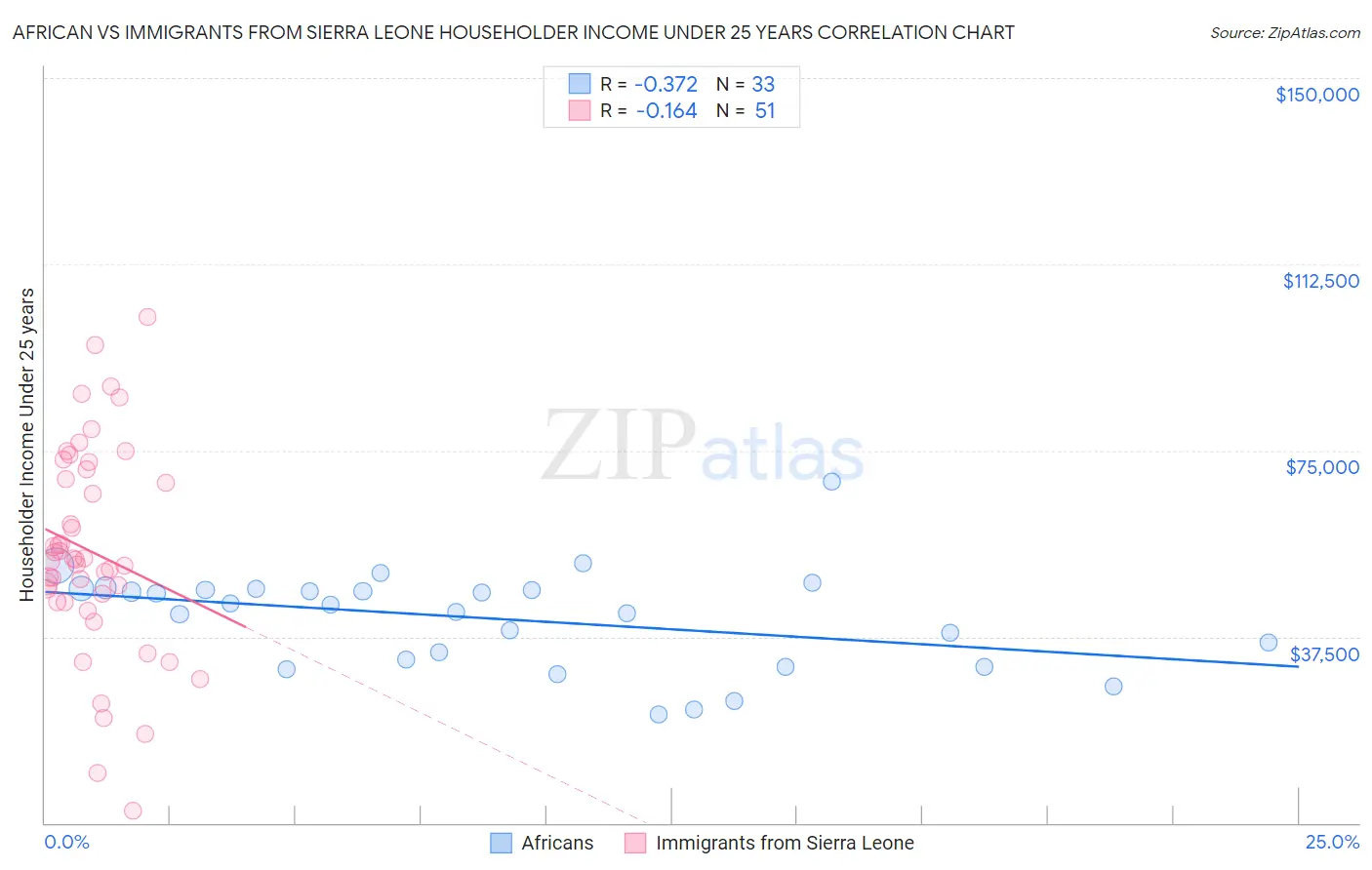 African vs Immigrants from Sierra Leone Householder Income Under 25 years