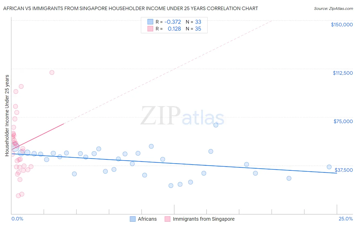 African vs Immigrants from Singapore Householder Income Under 25 years