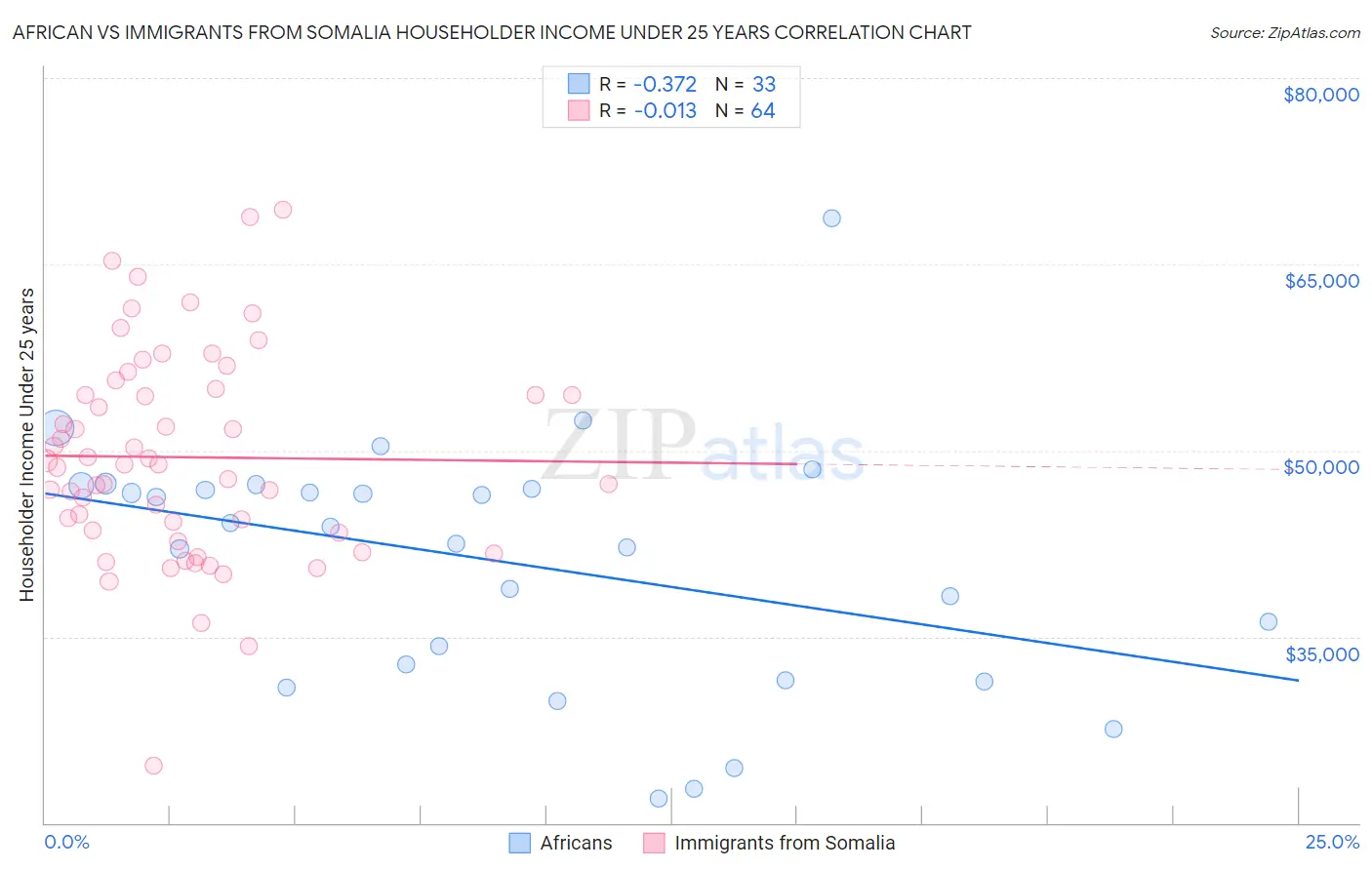 African vs Immigrants from Somalia Householder Income Under 25 years