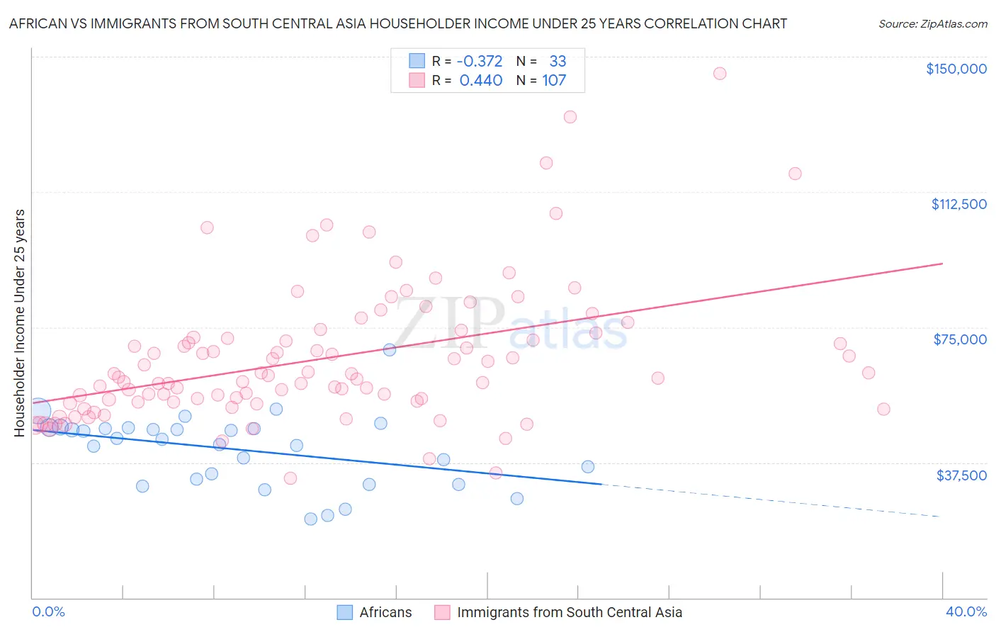 African vs Immigrants from South Central Asia Householder Income Under 25 years