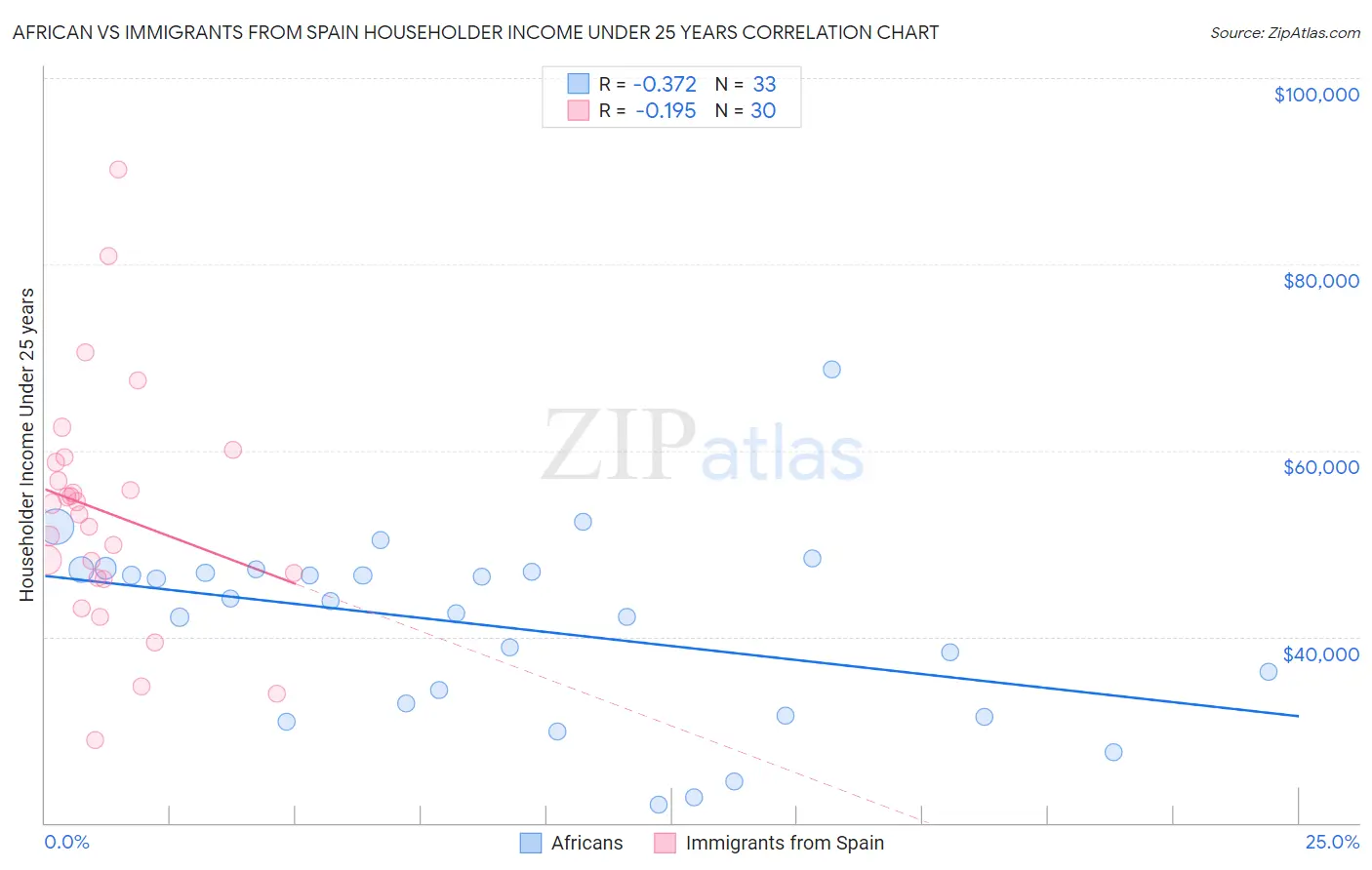African vs Immigrants from Spain Householder Income Under 25 years