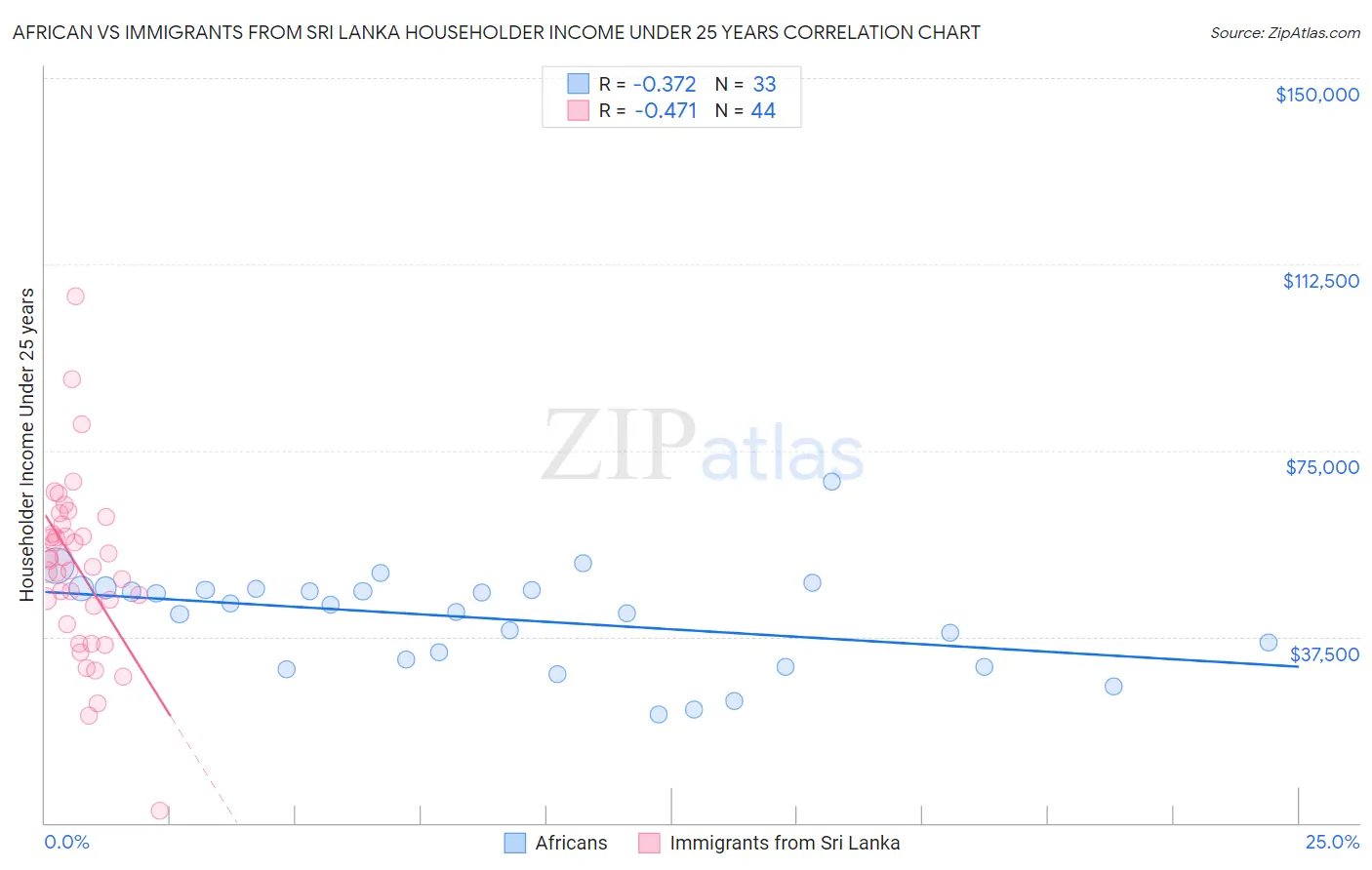 African vs Immigrants from Sri Lanka Householder Income Under 25 years