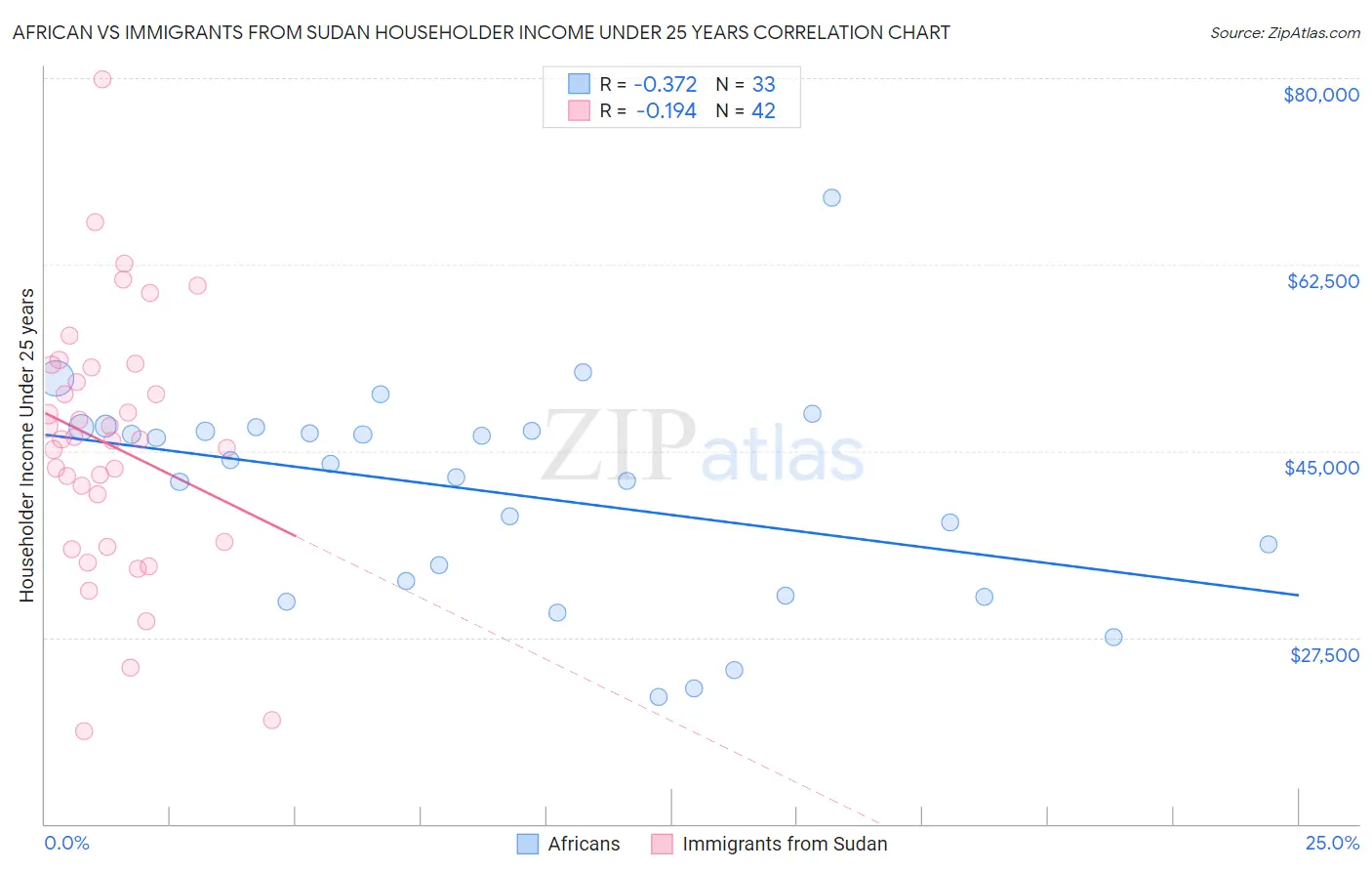 African vs Immigrants from Sudan Householder Income Under 25 years