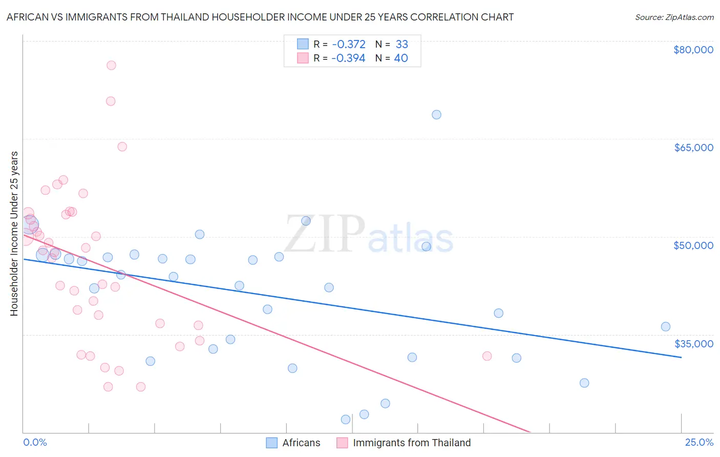 African vs Immigrants from Thailand Householder Income Under 25 years