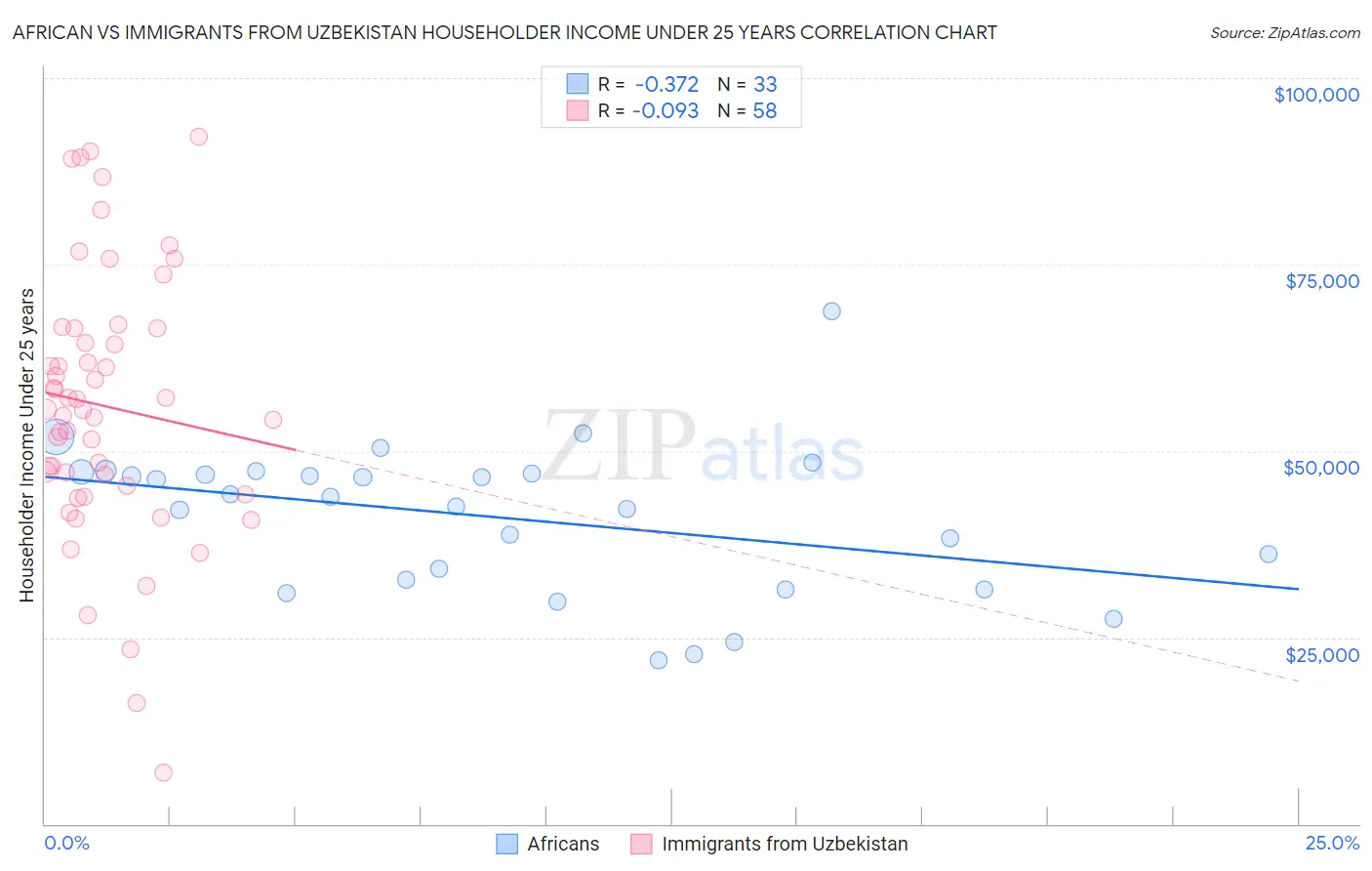 African vs Immigrants from Uzbekistan Householder Income Under 25 years