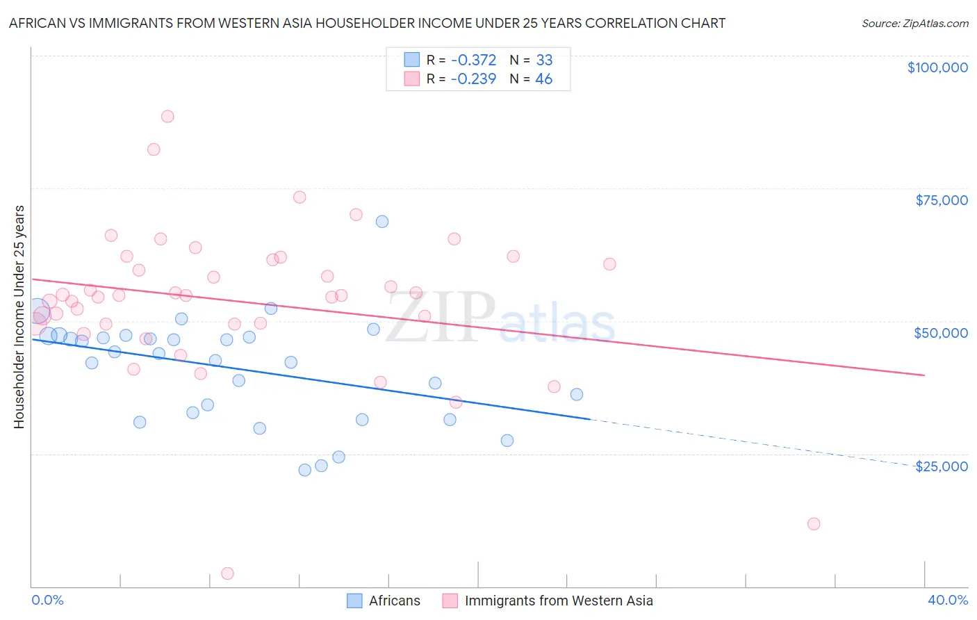 African vs Immigrants from Western Asia Householder Income Under 25 years
