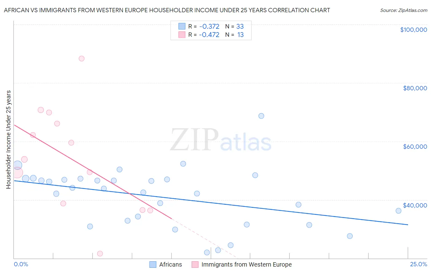 African vs Immigrants from Western Europe Householder Income Under 25 years