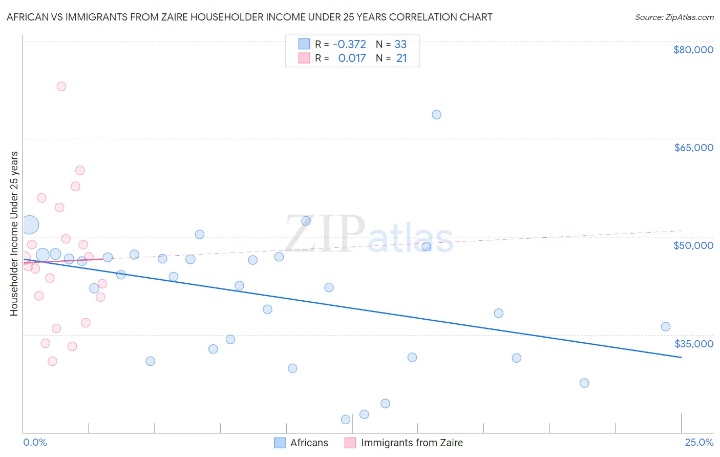African vs Immigrants from Zaire Householder Income Under 25 years