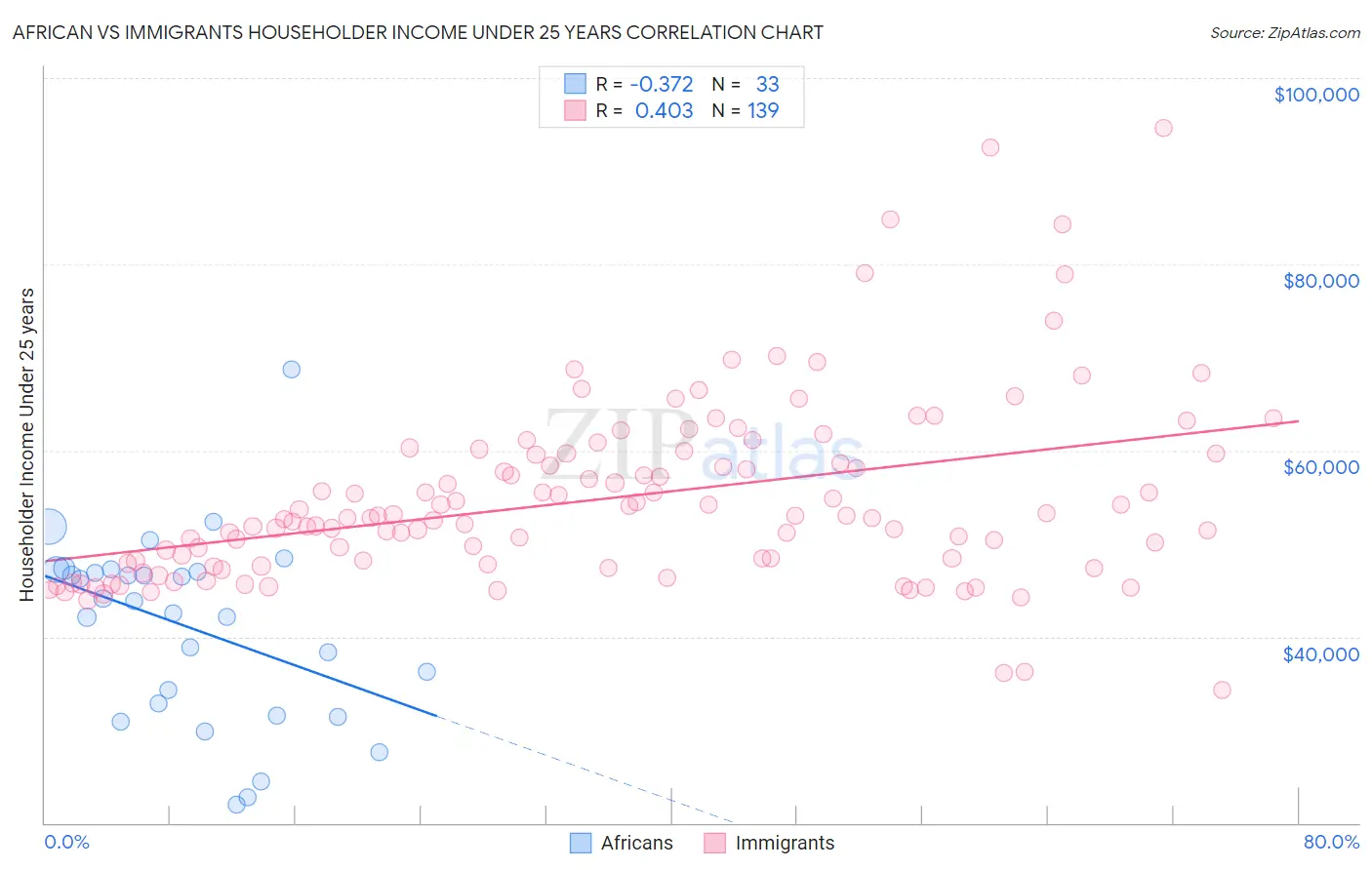 African vs Immigrants Householder Income Under 25 years