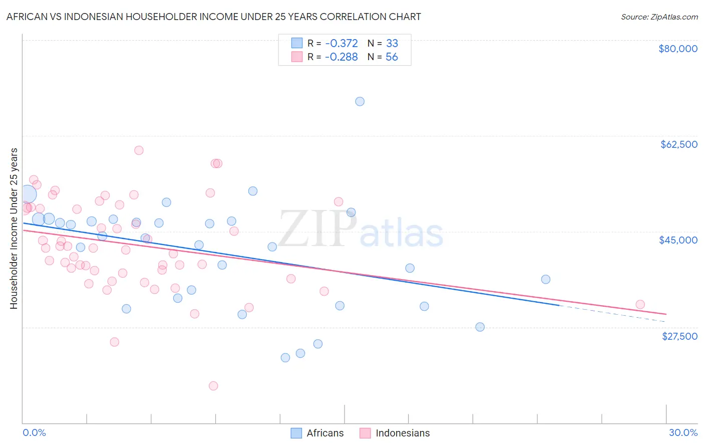 African vs Indonesian Householder Income Under 25 years