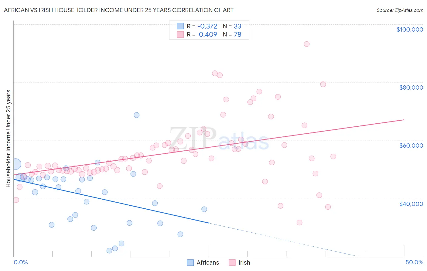 African vs Irish Householder Income Under 25 years
