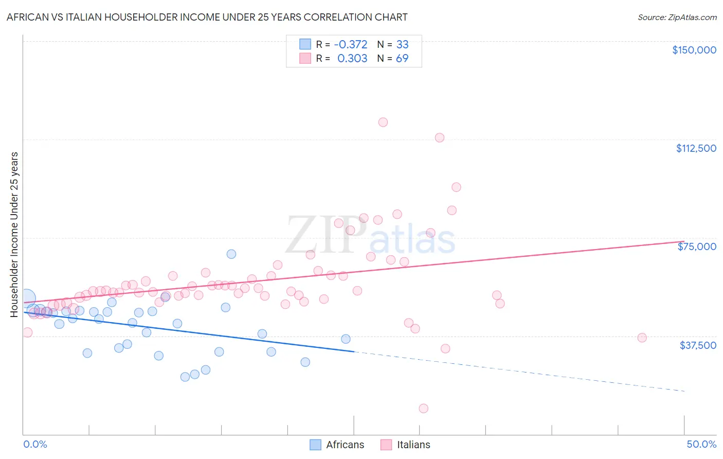 African vs Italian Householder Income Under 25 years