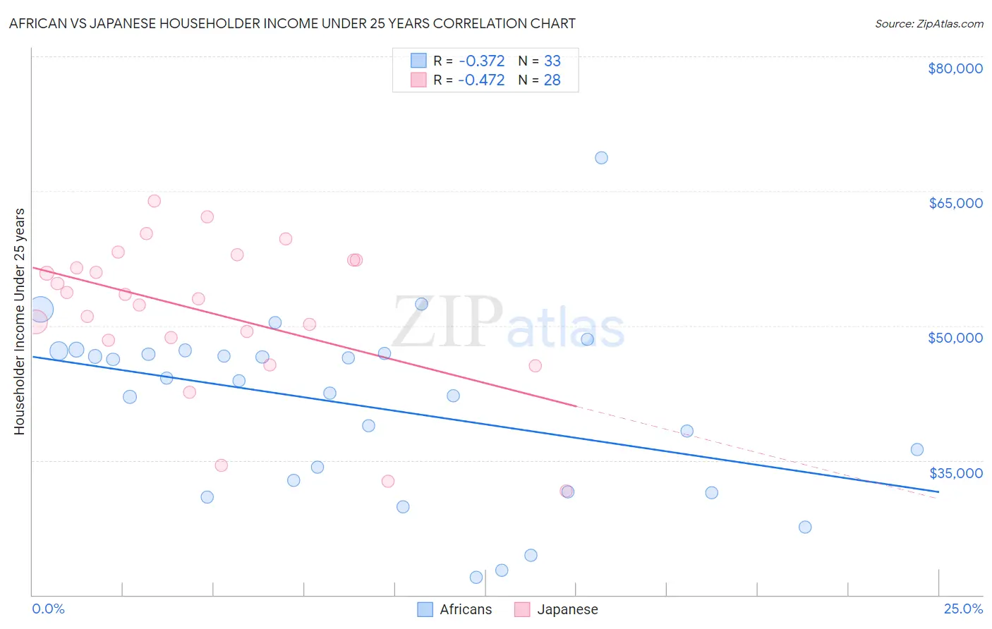 African vs Japanese Householder Income Under 25 years