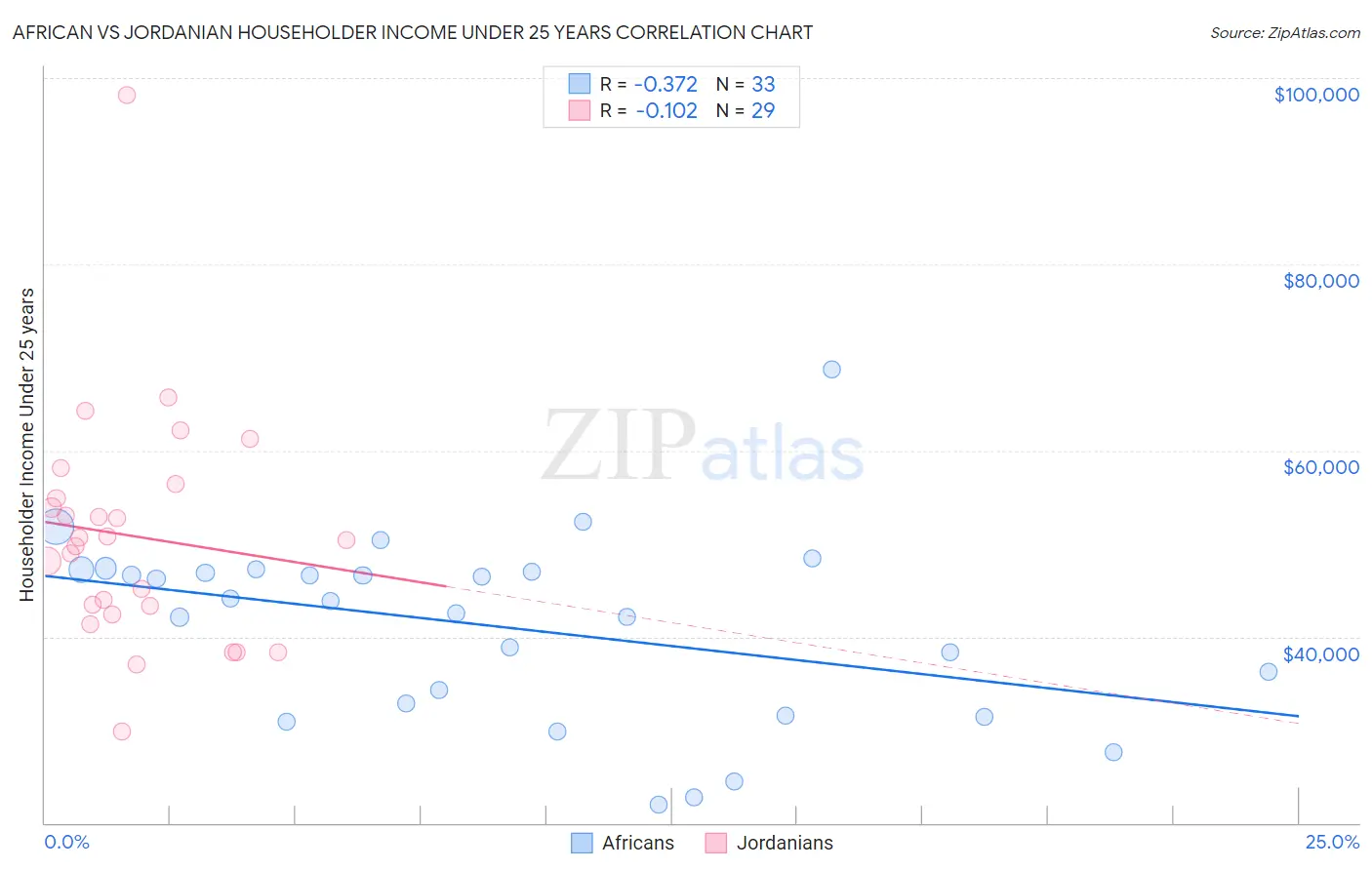 African vs Jordanian Householder Income Under 25 years